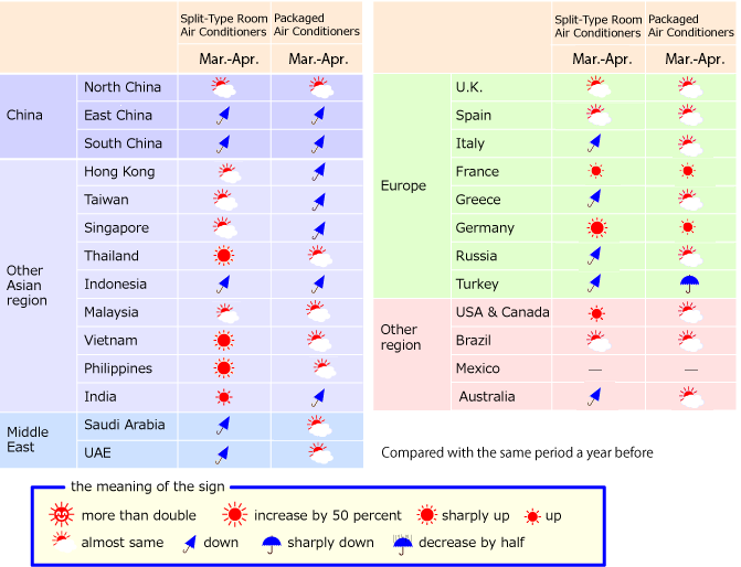 Brief summary (Estimate for air-conditioning market trend in the world ) 