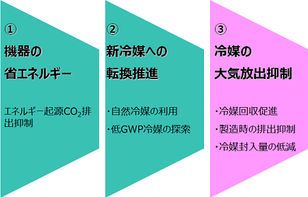 1.機器の省エネルギー、2.新冷媒への転換推進、3.冷媒の大気放出抑制