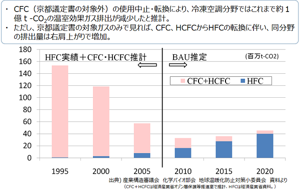 CFC、HCFCを含めた冷凍空調分野の排出量推計
