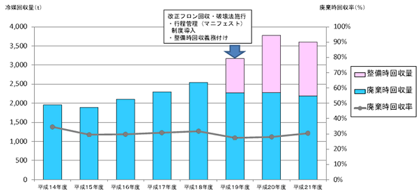 フロン・回収破壊法の回収実績