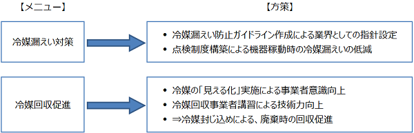 日本冷凍空調工業会のフロン類の大気放出抑制対策
