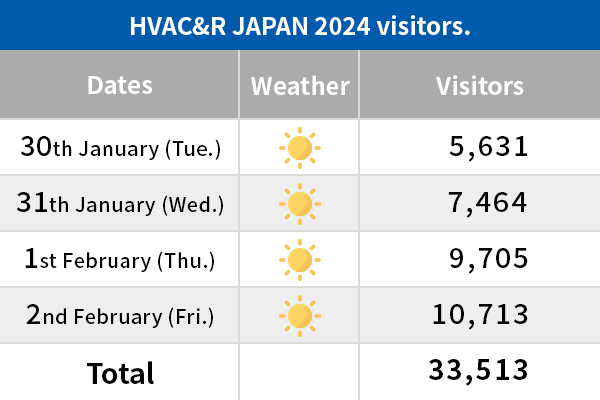 HVAC&R JAPAN 2024 visitors.