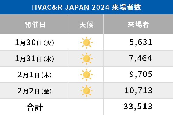 HVAC&R JAPAN 2024 来場者数