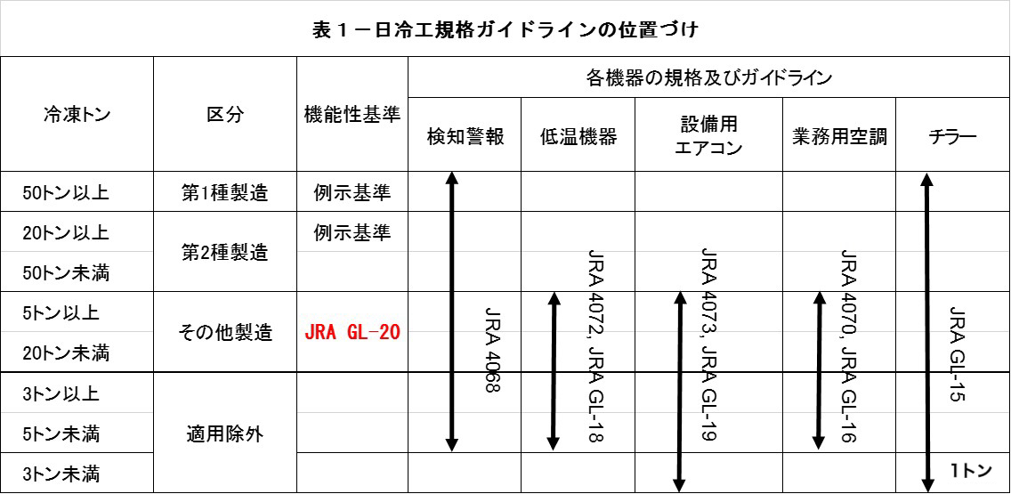 表1－日冷工規格ガイドラインの位置づけ