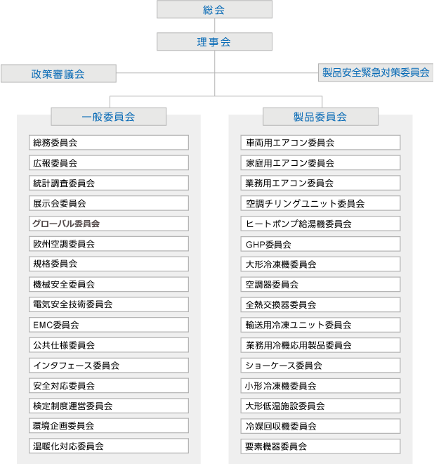 工業会の組織について