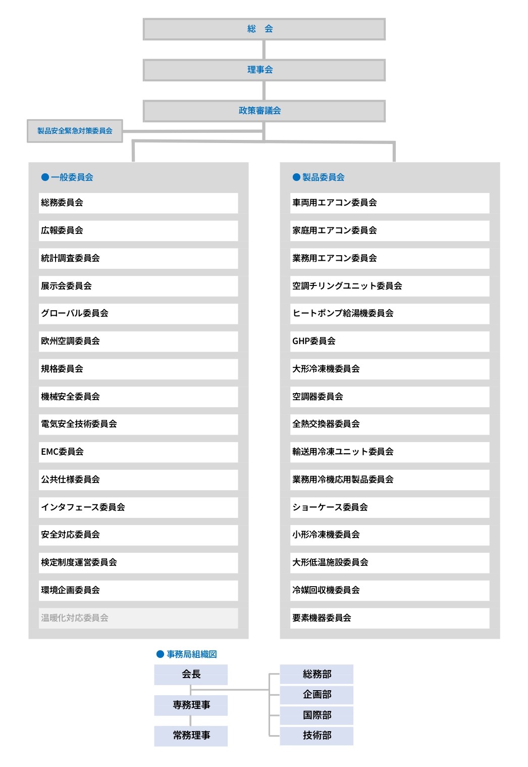 工業会の組織について