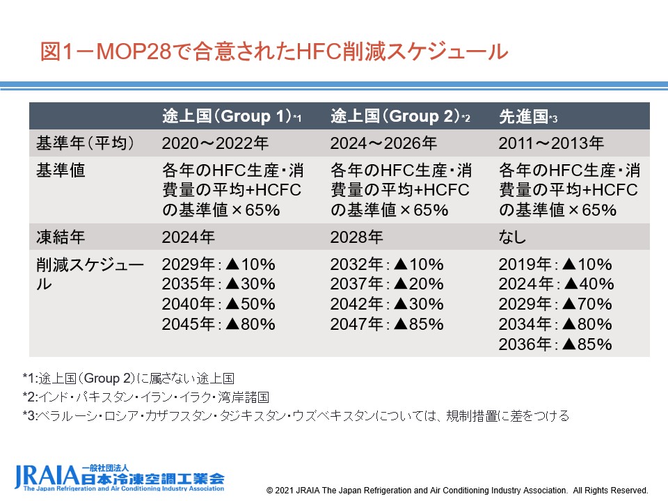 図1-MOP28で合意されたHFC削減スケジュール