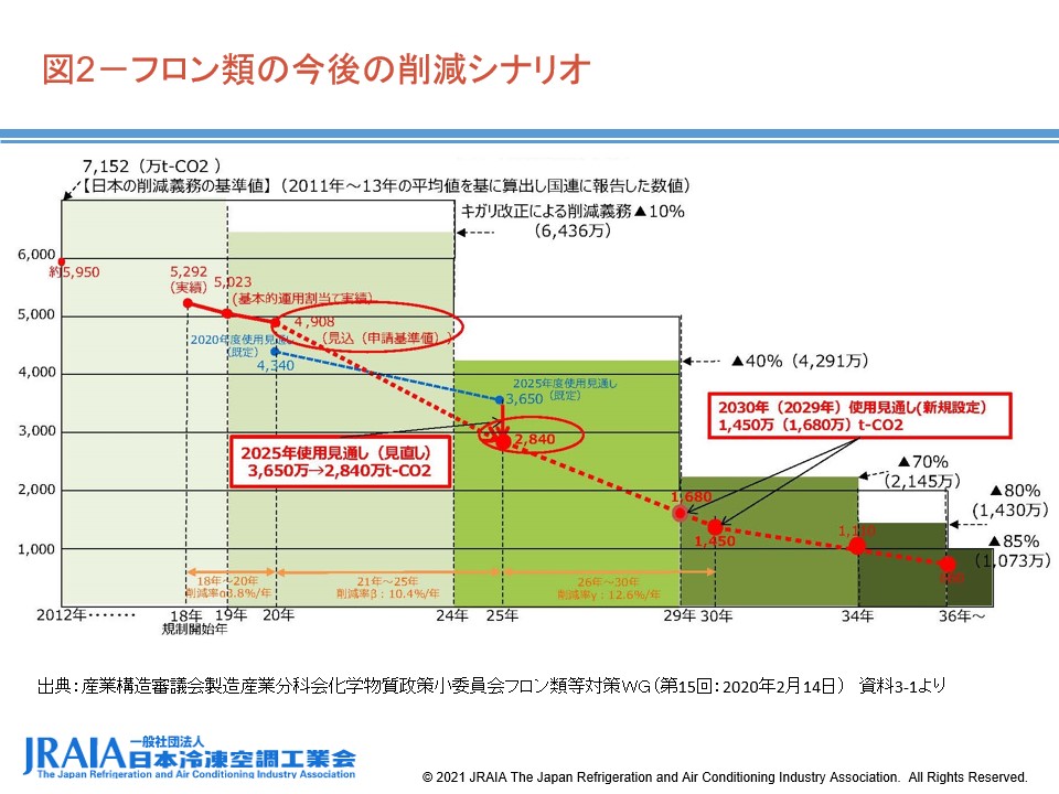 図2-フロン類の今後の削減シナリオ