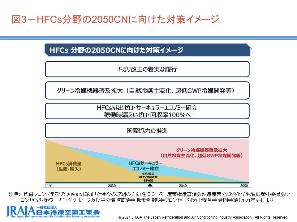 図3-HFCs分野の2050CNに向けた対策イメージ
