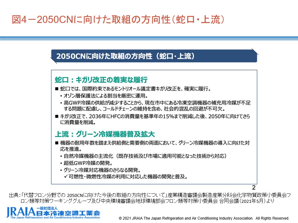 図4-2050CNに向けた取組の方向性（蛇口・上流）