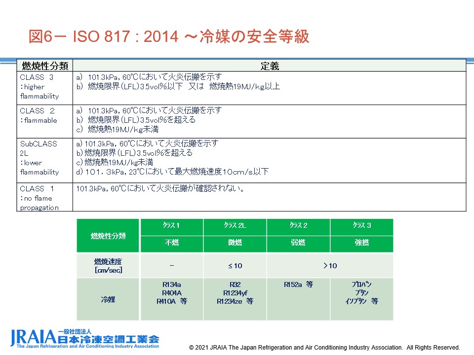 図6-ISO 817 : 2014 ～冷媒の安全等級