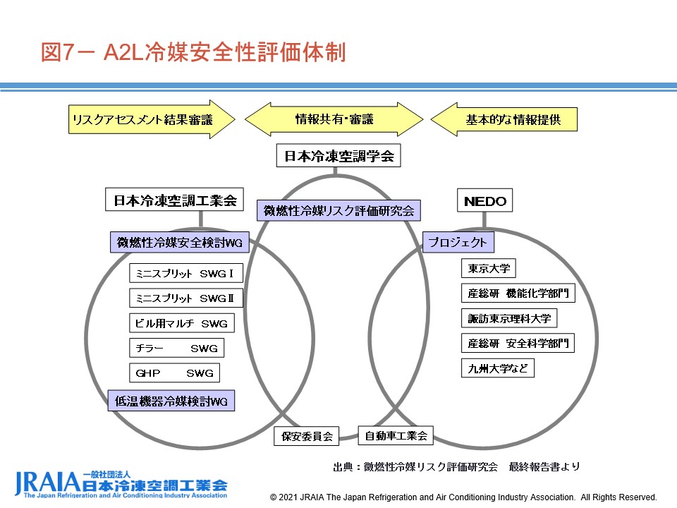 図7-A2L冷媒安全性評価体制