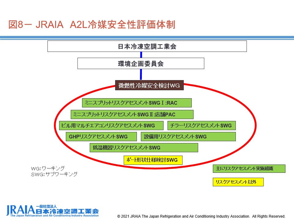 図8-JRAIA A2L冷媒安全性評価体制