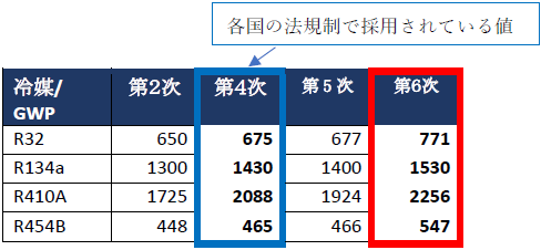 各国の法規制で採用されている値について