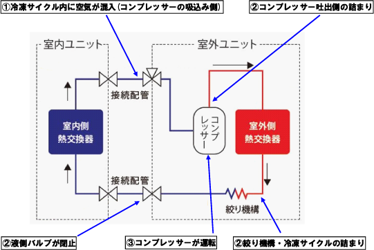 コンプレッサーの破裂防止について