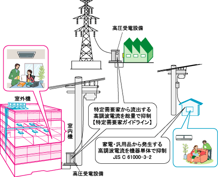 冷凍空調設備の高調波抑制