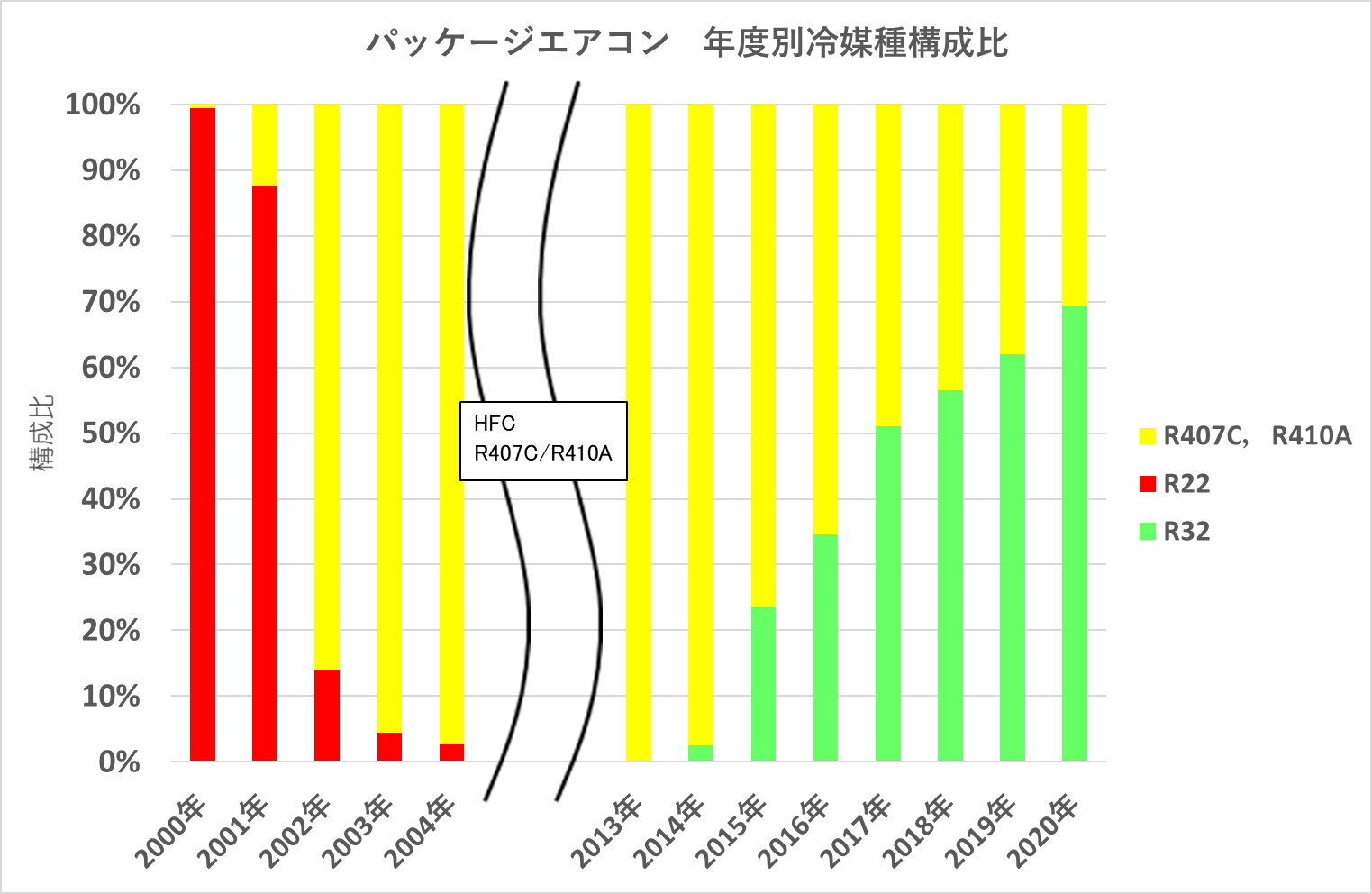 箱に若干のキズありますR410フロン冷媒