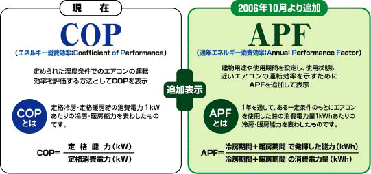 業務用エアコンのAPF表示について