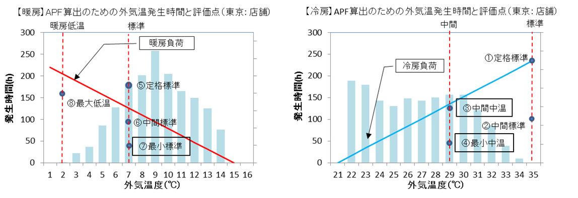 APF算出のための外気温発生時間（東京地区・戸建て店舗）