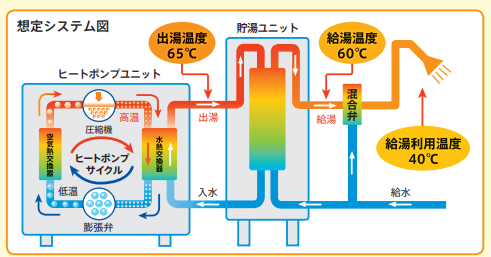 業務用ヒートポンプ給湯機の性能表示について