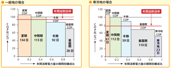 業務用ヒートポンプ給湯機の性能表示の推移について