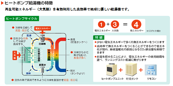 ヒートポンプ給湯機の特徴