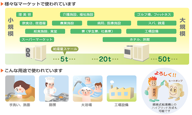 業務用ヒートポンプ給湯機はどんなところで？