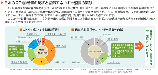 日本のCO2排出量と給湯エネルギー消費の実態