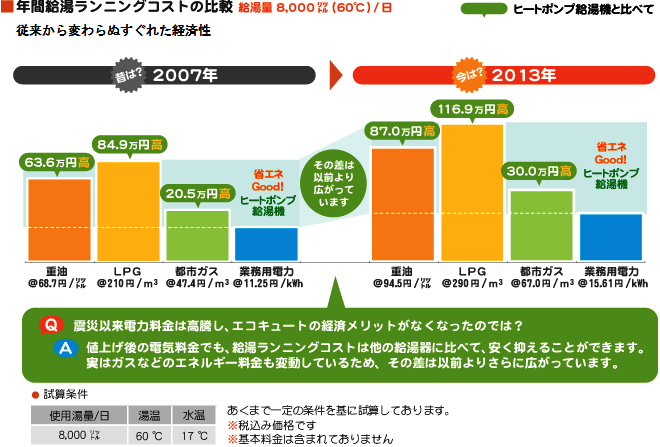 年間給湯ランニングコストの比較