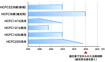 わが国におけるHCFCの削減目標