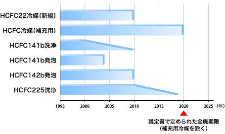 わが国におけるHCFCの削減目標