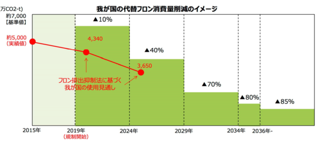 キガリ改正とは