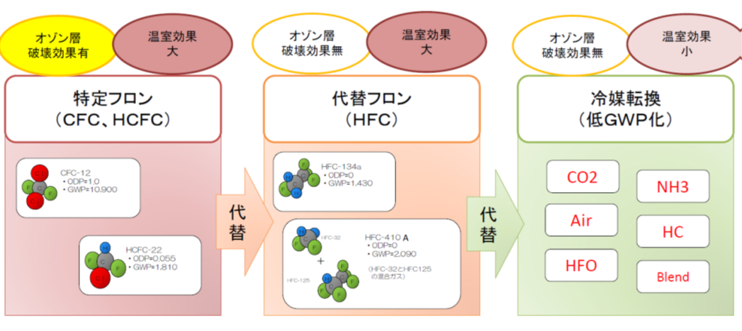 冷媒の変遷と低GWP冷媒への転換