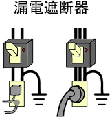 （2）水気や湿気のある場所に据え付ける場合には、漏電遮断器を取り付けてください。