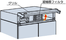 （8）凝縮器フィルターは1週間に1回程度、取り外して水洗いしてください。