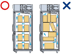 （1）冷蔵室内は冷気の通路を充分にあけてください。