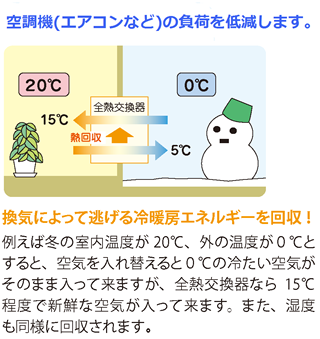 空調機（エアコンなど）の負担を低減します。