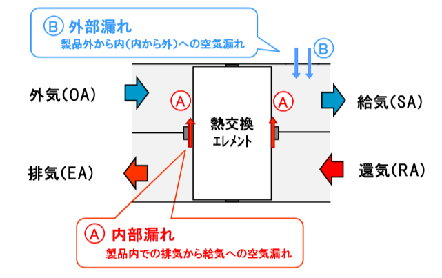 外部漏れ