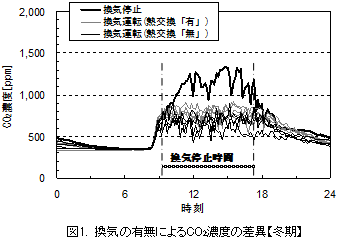 図1.換気の有無によるCO2濃度の差異【冬期】