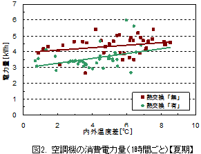 図2.空調機の消費電力量（1時間ごと）【夏期】