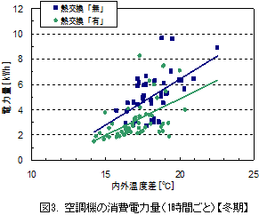 図3.空調機の消費電力量（1時間ごと）【冬期】