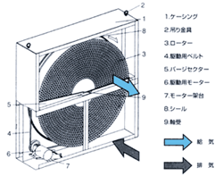 回転型