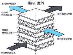 静止型