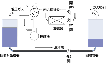 液回収方式