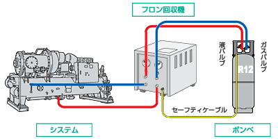 フロン回収機の接続方法|フロン回収機|関連製品|一般社団法人 日本