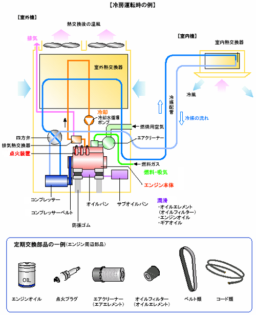 一般社団法人 日本冷凍空調工業会 関連製品 ガスヒートポンプ Ghp エアコン