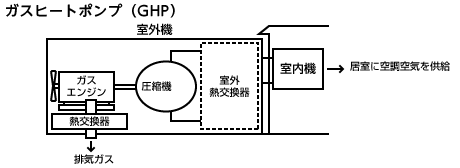 ガスヒートポンプ（GHP）