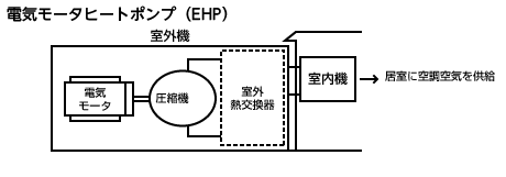 電気モータヒートポンプ（EHP）