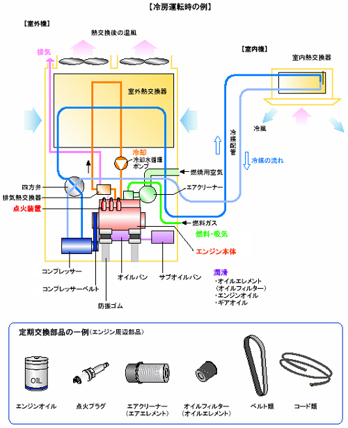 【冷房運転時の例】