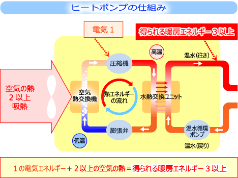 ヒートポンプの仕組み